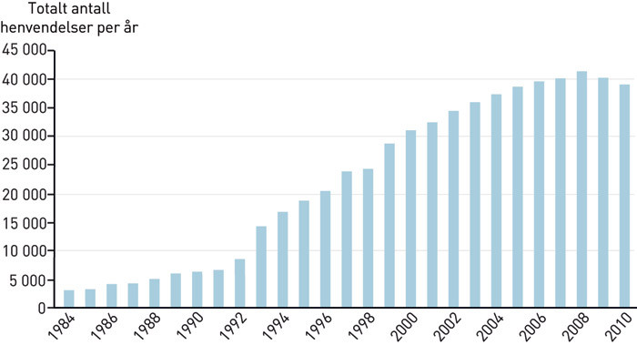 Figur 1  Totalt antall henvendelser per år til Giftinformasjonen i perioden 1984 – 2010, Tall fra Giftinformasjonens interne…