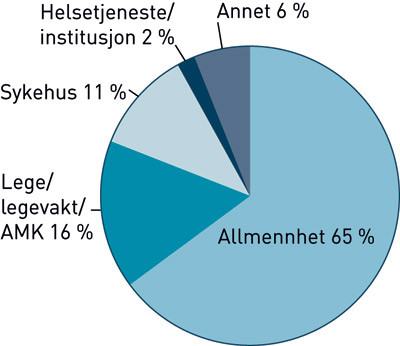 Figur 2  Oversikt over hvem som henvender seg til Giftinformasjonen. Tall fra Giftinformasjonens interne årsstatistikk for…