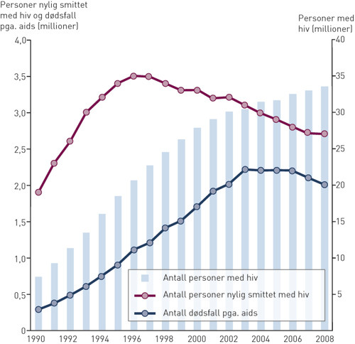 Figur 1  Utviklingen i antall hivinfiserte og antall dødsfall pga. aids de siste årene. Etter figur i FN-rapport fra 2010 (7…
