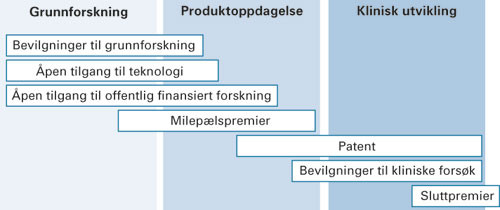Figur 1  Samspill mellom foreslåtte forsknings- og utviklingsincitamenter ved utvikling av nye legemidler for neglisjerte…