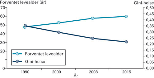 Figur 2  Forventet levealder ved fødsel i Etiopia og Gini-helse i 1990, 2000, 2008 og 2015 (dersom tusenårsmålet nås). Gini…
