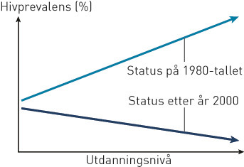 Figur 1  Endring over tid av fordelinga av hivsmitte (hos unge) etter utdanningsbakgrunn i Afrika sør for Sahara