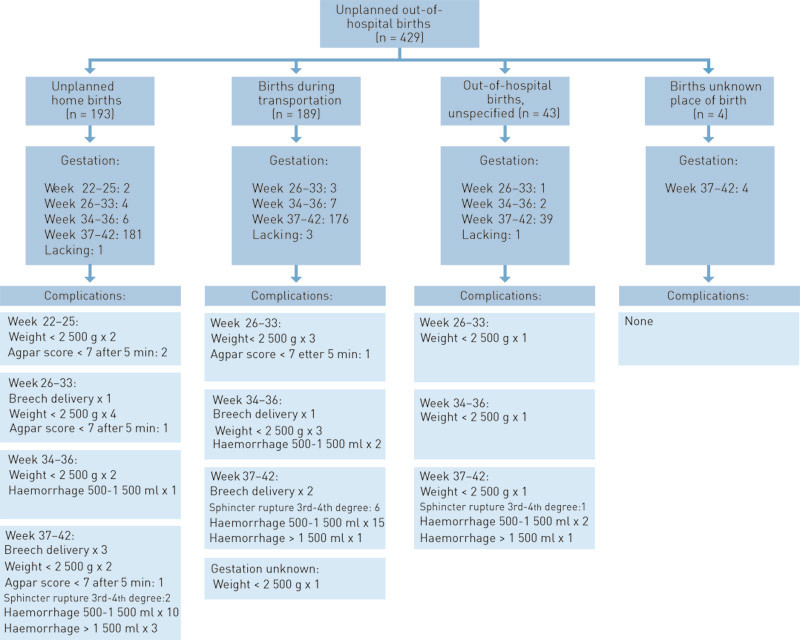 Figure 1  Flow chart for 429 unplanned out-of-hospital deliveries (430 babies) in Norway in 2008 with focus on gestation…