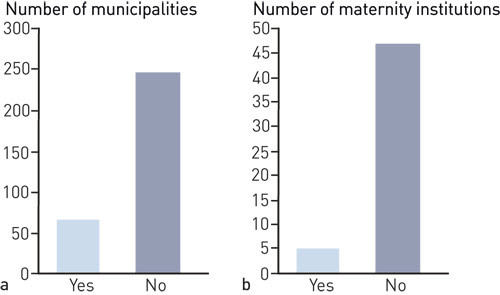 Figure 2  Formal emergency preparedness in municipalities and provided by maternity institution. a) Do the municipalities…
