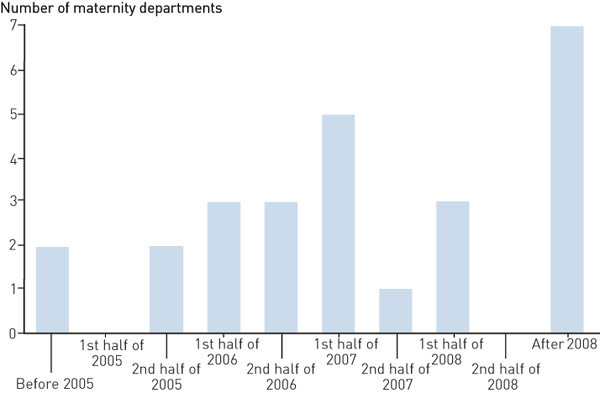 Figure 1  Estimated time of change at the 26 maternity departments that have responded «some», «great» or «complete» change…