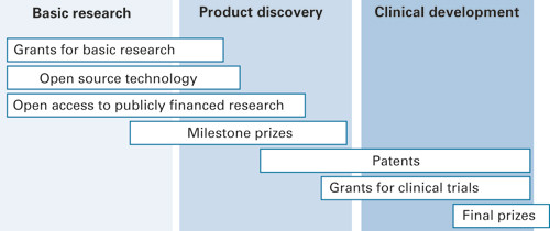 Figure 1 Interaction between proposed research and development incentives in connection with the development of new drugs…