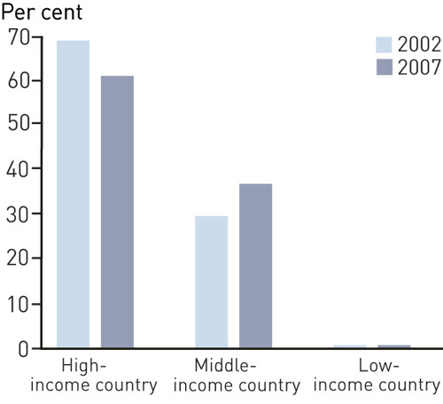 Figur 1   Percentage distribution of researchers in high-income, middle-income and low-income countries in 2002 and 2007…