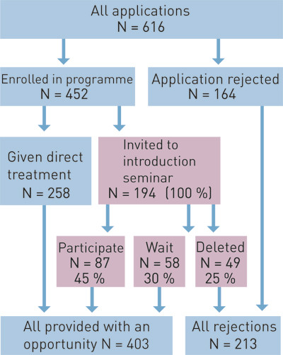 Figure 1:  Flowchart of patients referred for outpatient treatment at Jæren District Centre for Psychiatry in the course of…