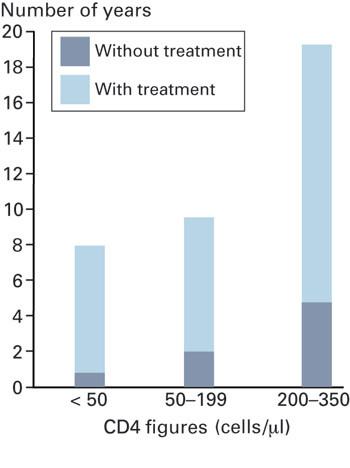 Figure 1  Expected number of remaining years of life in HIV patients in low income countries with different CD4 levels with…