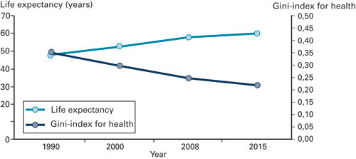 Figure 2  Life expectancy at birth in Ethiopia and Gini coefficient in 1990, 2000, 2008 and 2015 (if the millennium goal is…