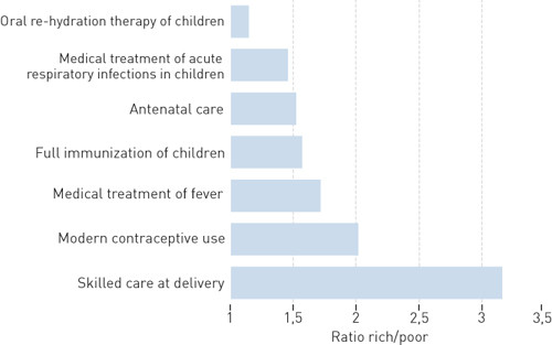 Figure 1  The figure shows the ratio between use of health services among the richest 20 % of the population as opposed to…