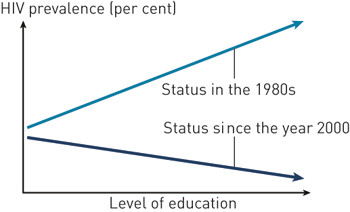 Figure 1  Change over time in the distribution of HIV infection (among young people) according to educational background in…