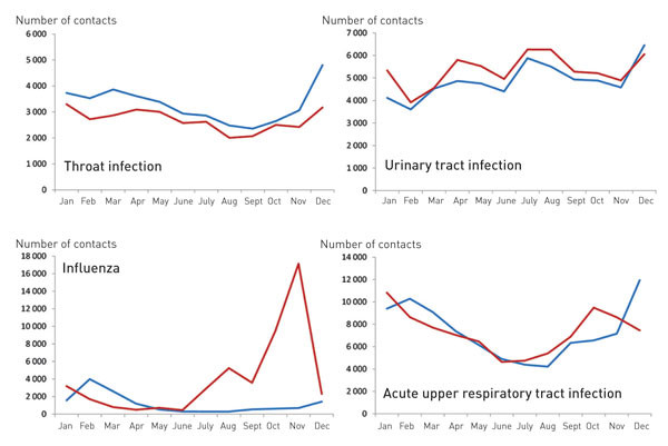 Figure 2a:  Number of contacts per month with out-of-hours services for various infectious diseases 2009 (red) and average…