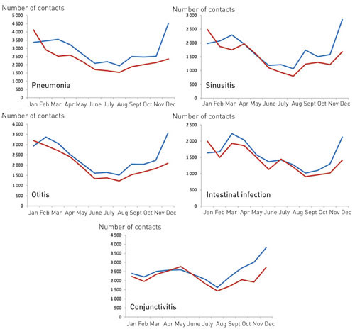 E-figure 2b:  Number of contacts per month with out-of-hours ser­vi­ces for vari­ous in­fec­tious diseases 2009 (red) and…