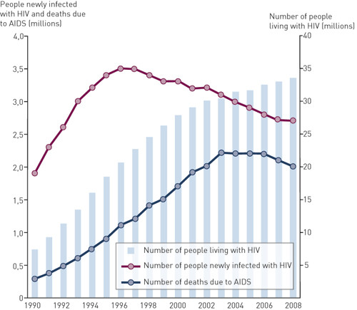 Figure 1  Development in the number of people infected with HIV and the number of deaths due to AIDS in recent years. Based…