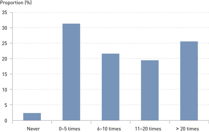 Figure 1:  Experience with organ donation among doctors in intensive-care units, neurosurgeons and neurosurgery trainees…