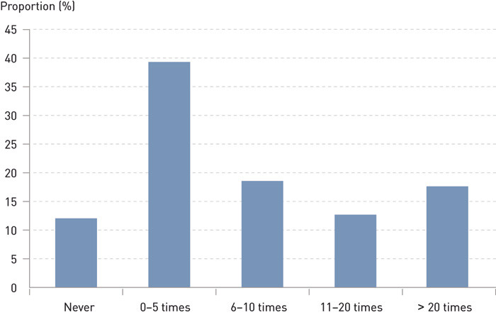 Figure 2:  Experience with organ donation among doctors in intensive-care units, neurosurgeons and neurosurgery trainees…