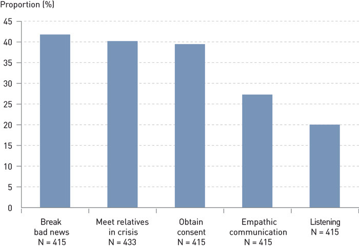 Figure 3:  Reported learning needs associated with organ donation among doctors in intensive-care units, neurosurgeons and…