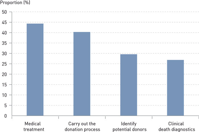 Figure 4:  Reported learning needs related to medical issues in the context of organ donation among doctors in intensive…