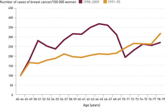 Figure 1  Age-specific incidence of invasive breast cancer in the test counties in the periods 1998 – 2009 (red line) and…