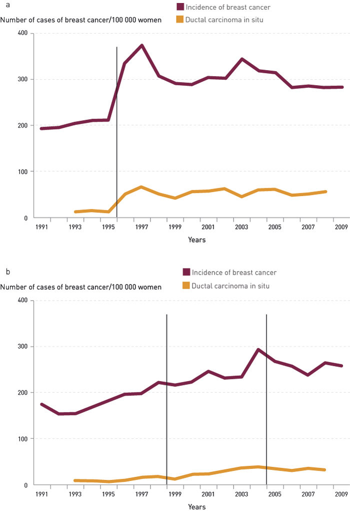 Figure 2  a) Incidence of breast cancer (red line) and ductal carcinoma in situ (yellow line) in the test counties in the…