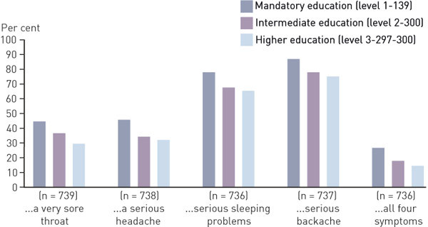 Figure 1  Proportion of men (%) at each level of education who chose «doctor» when asked to report their primary strategy…