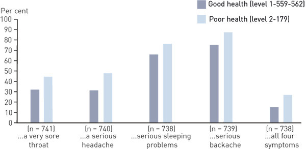 Figure 3  Proportion of men (%) with poor and good self-reported health respectively who chose «doctor» when asked to report…