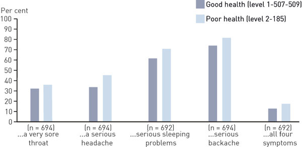 Figure 4  Proportion ofwomen (%) with poor and good self-reported health respectively who chose «doctor» when asked to…