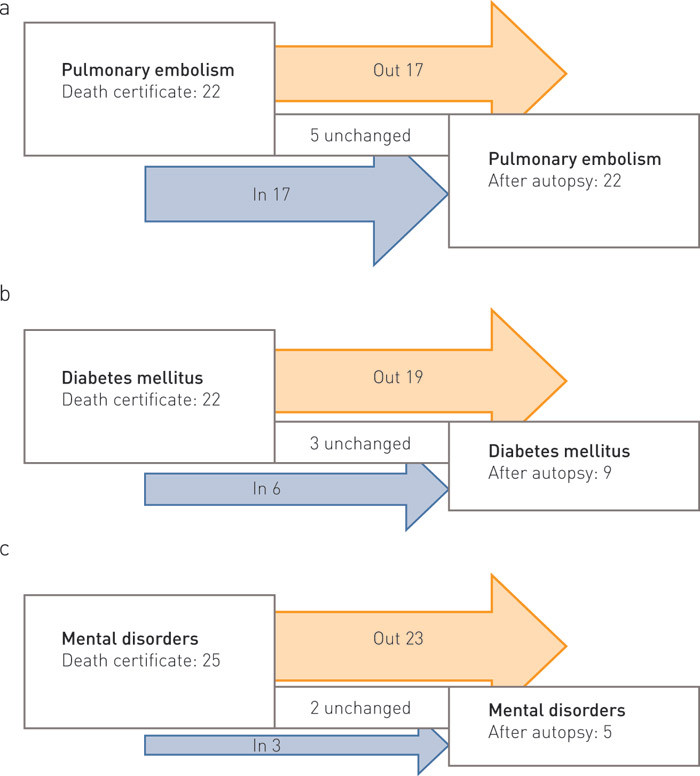 Figure 3:  Changes produced by the autopsy result for the disease groups a) pulmonary embolism: ICD-10 I269, b) diabetes…