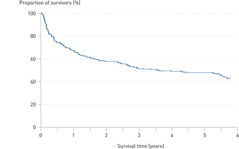 Figure 3  Unadjusted survival curve for 330 of the 348 patients. Personal details for 16 of the patients were not available…