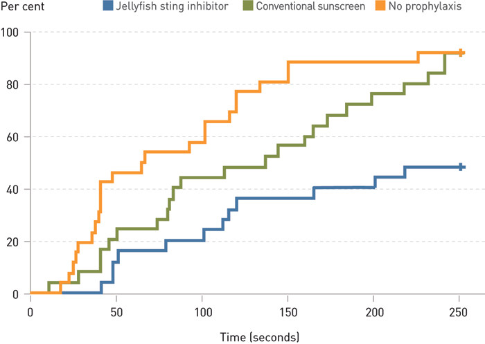 Figure 1  Cumulative percentage of trial subjects who registered pain after exposure to jellyfish tentacles in relation to…