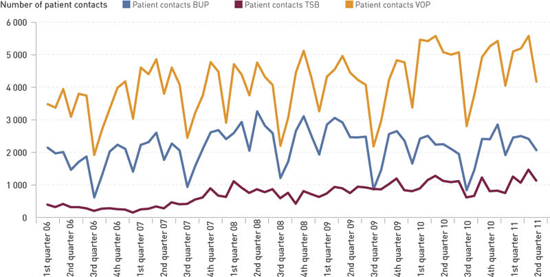 Figure 1:  Activity (number of patient contacts) in mental healthcare for adults (VOP), mental healthcare for children and…