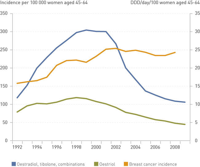 Figure 1 Breast cancer incidence and sale of hormone products 1992 – 2009. Sale of hormone products is given as the defined…