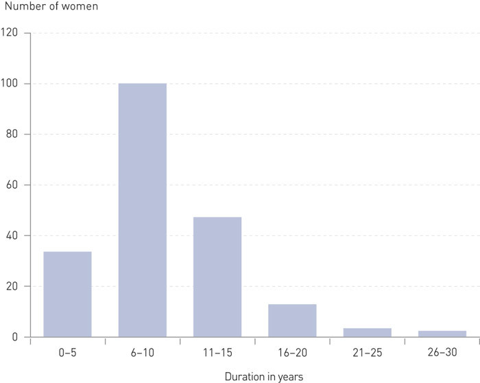 Figure 2 Current users (N = 192) of hormone products (oestrogen and progestogen, alone or in combination) distributed…