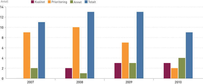 Figure 1:  The number of cases debated by the Norwegian Council for Quality Improvement and Priority Setting in Health Care,…