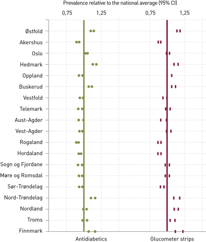Figure 1  Prevalence by county, adjusted for age (CPF) of antidiabetics users (green) and glucose meter strip users (red)…