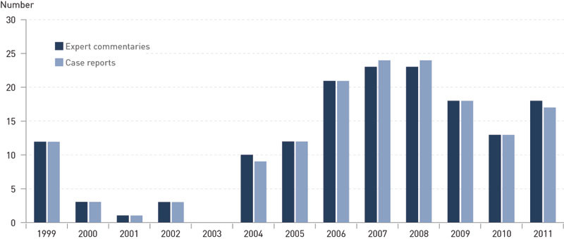 e-figure 1 Case reports and commentaries in the Journal of the Norwegian Medical Association from 20 April 1999 to 31…