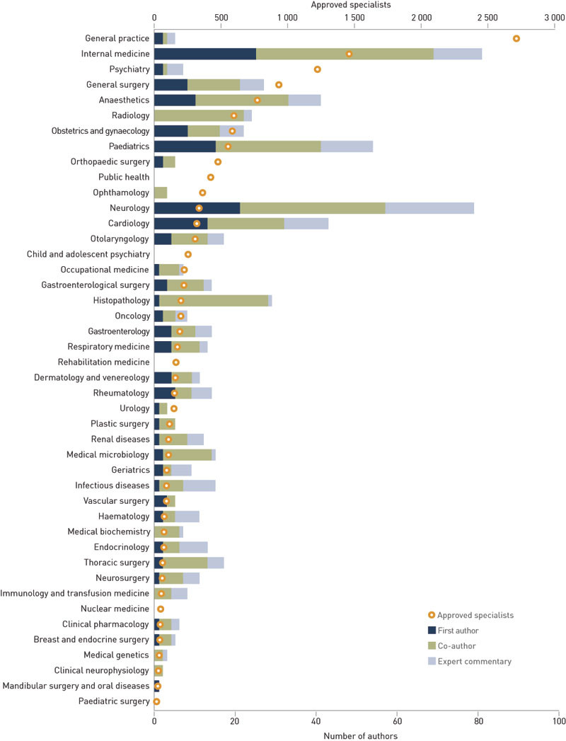 Figure 2 Medical specialty of 676 authors in the column «Case reports» with accompanying commentaries shown with the total…