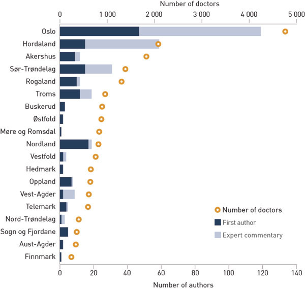 Figure 3 County affiliation of 676 authors of case reports and commentaries, shown with the total number of doctors in each…