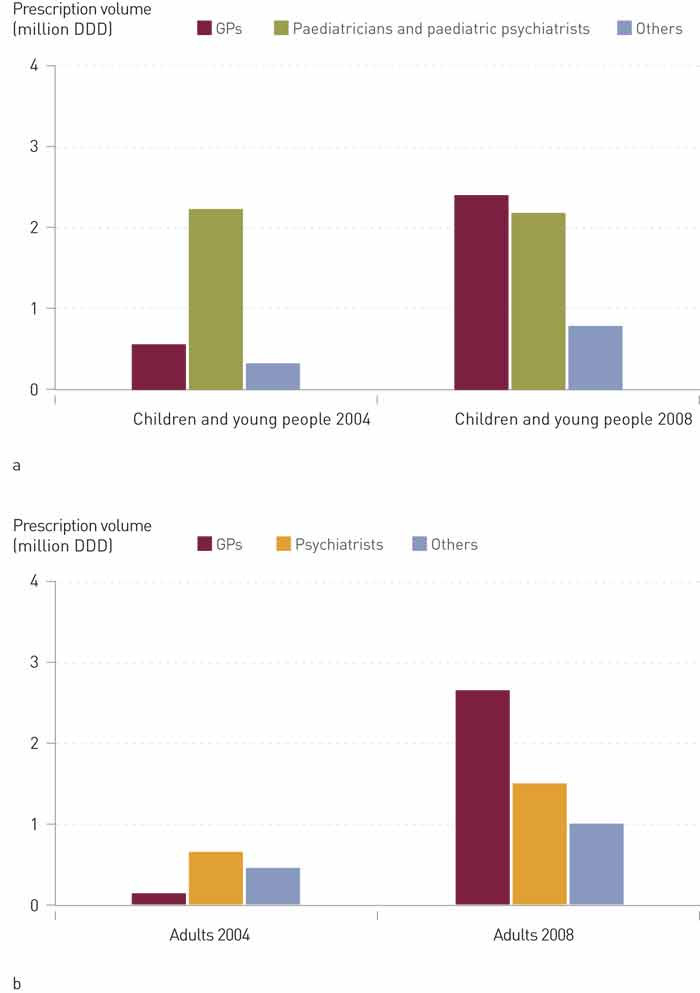 Figure 2  Prescription volume given in million defined daily dose (DDD) of methylphenidate, atomoxetine, racemic amphetamine…