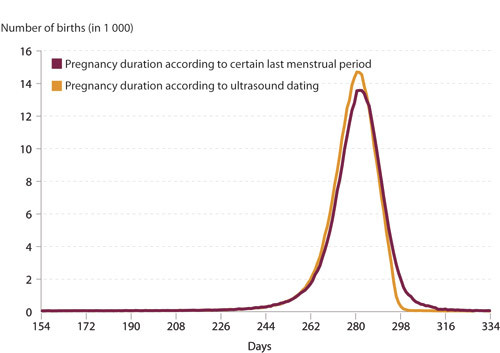 Variation in pregnancy duration in 309 749 singleton pregnancies according to certain LMP (red line) and spontaneous start…