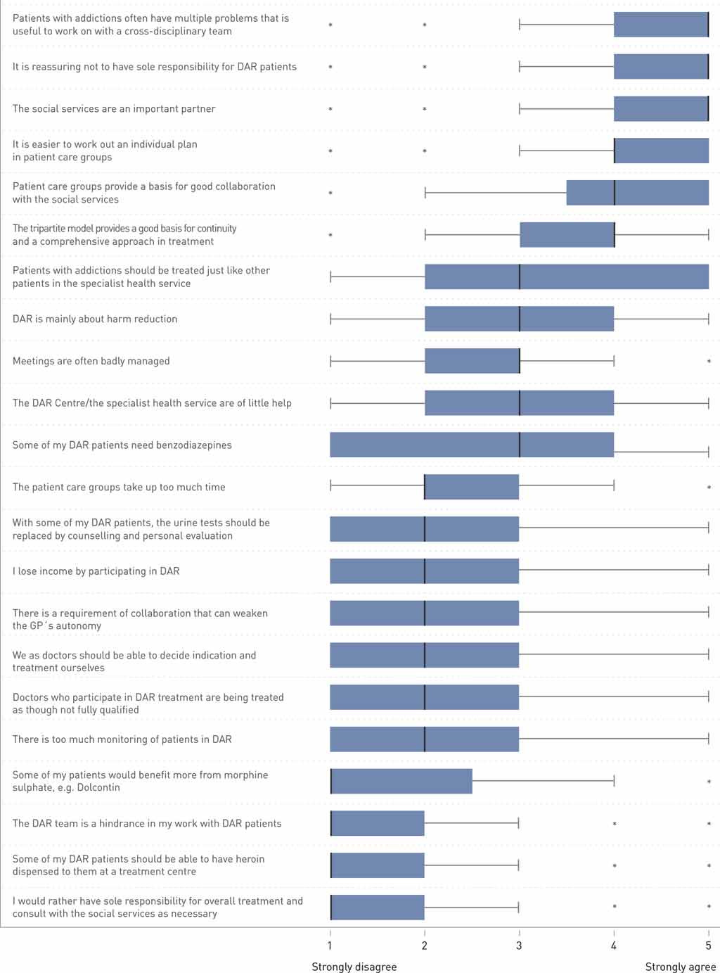 Figure 1  Opinions on DAR measured by median distribution of responses on a line between 1 = strongly disagree and 5 =…