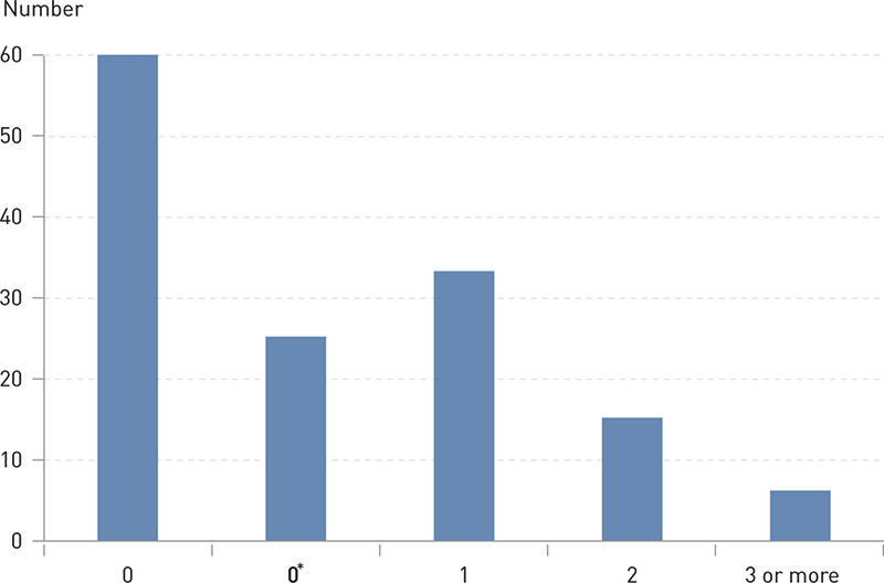 Figure 2  Knowledge of late effects on adults treated for acute lymphoblastic leukaemia as children (n = 139). The figure…