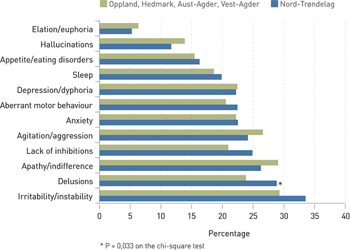 Figure 1: Prevalence of neuropsychiatric symptoms identified with the neuropsychiatric inventory in two cohorts in Nord…