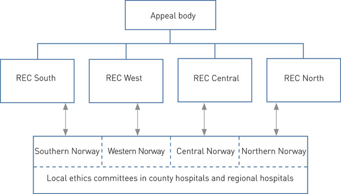 Figure 1: The Norwegian model was to a large extent based on the Danish model, which involved a system with three levels of…