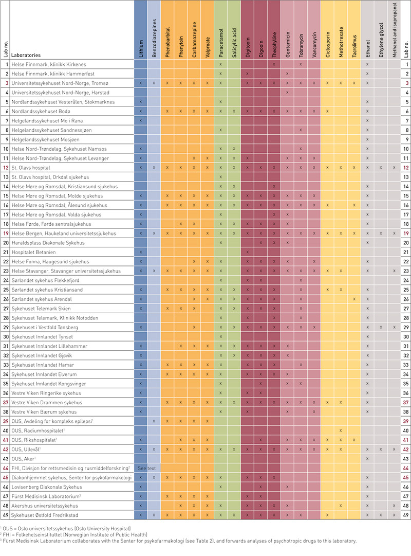 Table 1  The table shows the TMD repertoire of all Norwegian laboratories that performed pharmacological analyses in blood…