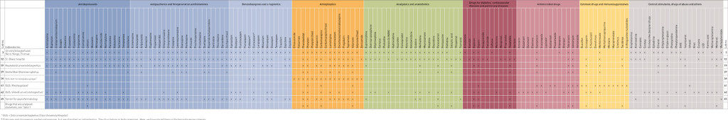 Table 2  The table provides a complete overview of all pharmacological analyses (including drugs of abuse and toxic alcohols…