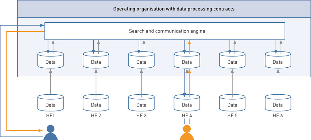 Figure 1:  A model for electronic access to health information (pathology reports) across enterprises. A central operating…
