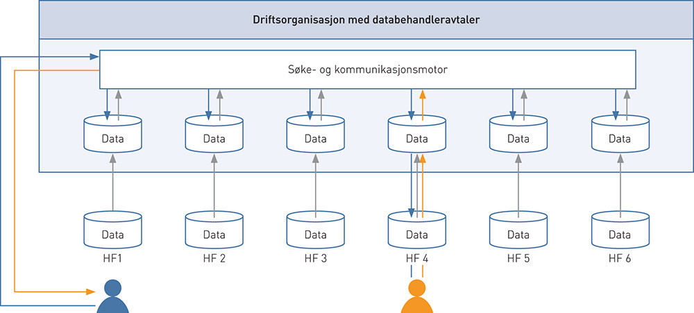 Figur 1  Modell for elektronisk tilgang til helseopplysninger (patologisvar) på tvers av virksomheter. En sentral…