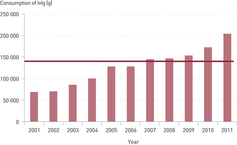 Figure 1:  Consumption of gammaglobulin for intravenous administration (IvIg) in Norway from 2001 – 2011 (J.E. Ørn,…